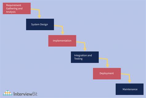 What is Waterfall Model in Software Engineering? - InterviewBit