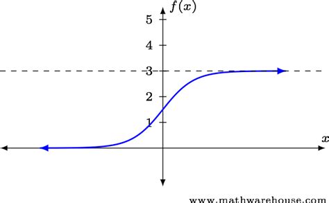 Limits at Infinity---Concept. How to Solve with examples