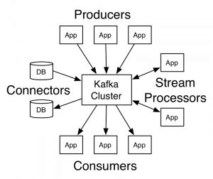 Kafka Cluster | GoodWorkLabs: Big Data | AI | Outsourced Product Development Company