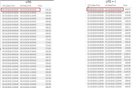 Solved: Convert UTC time to UK Time ? - Microsoft Fabric Community