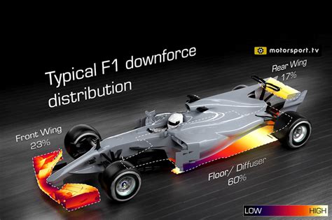 F1 Car Downforce Diagram