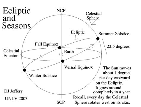 The seasons and the ecliptic