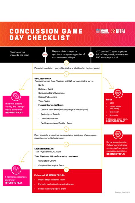 Nfl Concussion Protocol Timeline