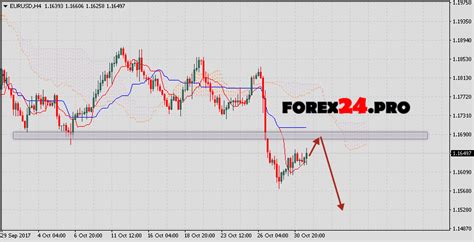 Euro Dollar forecast EUR/USD on November 2, 2017 - FOREX24.PRO