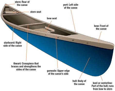 Parts of a Canoe