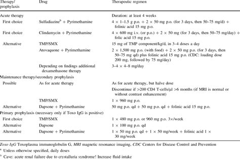 Therapy and prophylaxis of cerebral toxoplasmosis a | Download Table