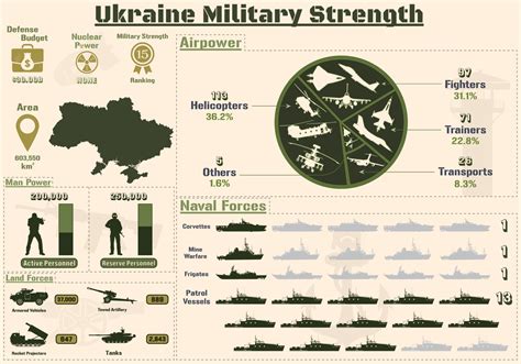 Ukraine Military Strength Infographic, Military Power Of Ukraine Army charts Presentation ...