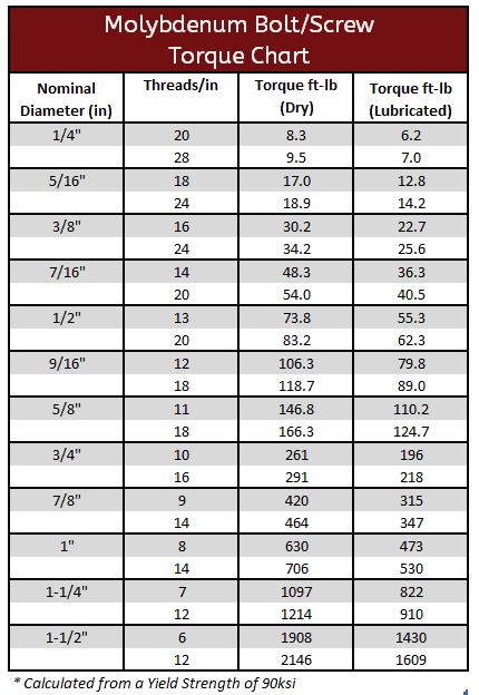 Stainless Steel Stud Bolt Torque Chart Torque Values