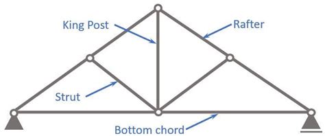 King Post Truss: Mastering The Art of Its Design