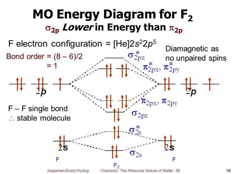 The Role of Hf Molecular Orbital Diagram in Determining Bond Order