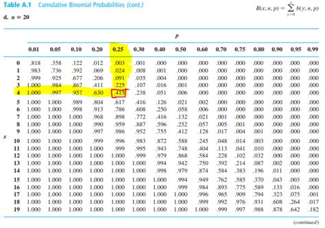 probability - Reading Binomial Tables - Mathematics Stack Exchange
