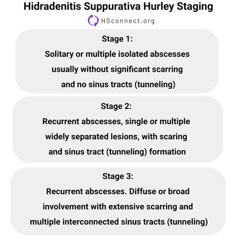 Stages of Hidradenitis Suppurativa/HS