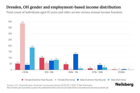 Dresden, OH Income By Gender - 2024 Update | Neilsberg