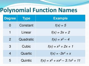 Polynomials - Polynomials