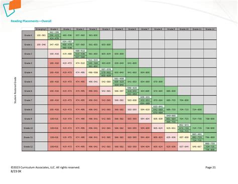 i ready scale scores chart for 6th graders Iready test score chart