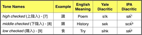 The Three Checked Tones of Cantonese Language | Cantonese language, Learn cantonese, Language