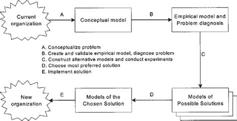 Dynamic Modeling Process as a Foundation for BPR. | Download Scientific ...