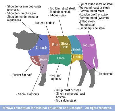 Do You Know Which Cuts Of Meat Are The Leanest - Fit Tip Daily