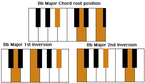 Bb Chord on Piano