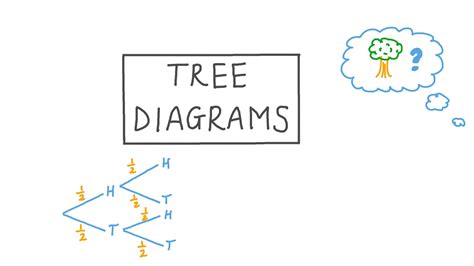 Lesson: Tree Diagrams | Nagwa