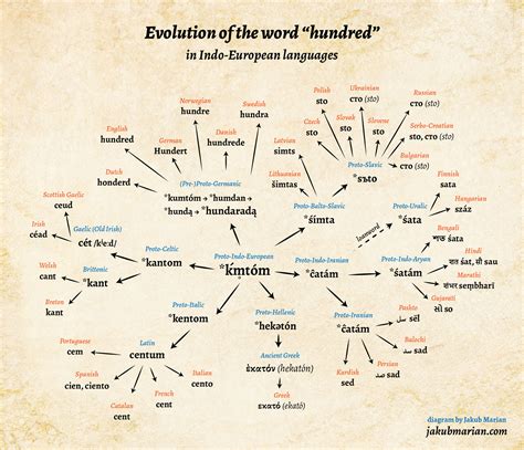 Proto Indo European Symbols