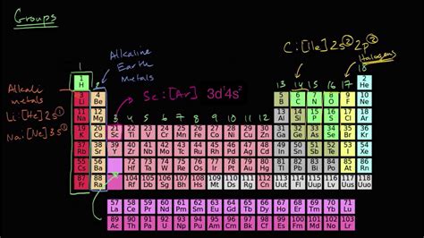 Periodic Table With Names And Groups Periodic Table Timeline | My XXX ...