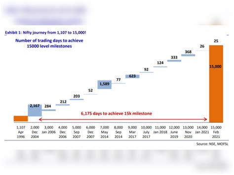 From zero to hero - Explained in 7 charts: How Nifty went up 14x in 25 ...