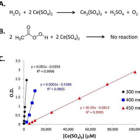 A.) Chemical reaction between hydrogen peroxide and potassium iodide.... | Download Scientific ...