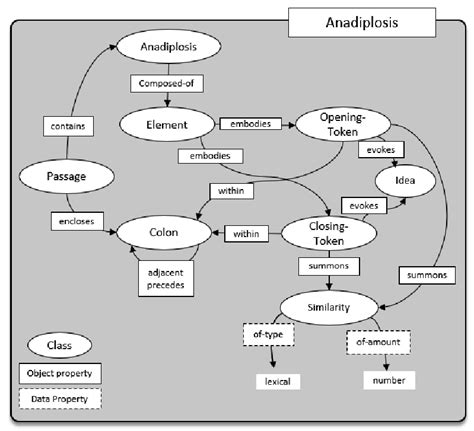 An illustration of how Anadiplosis is represented in the ontology ...