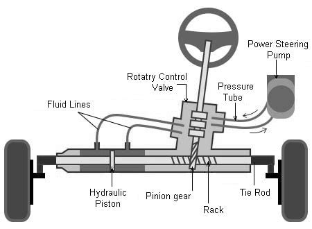 What is Power Steering System? Types, Working with (PDF)