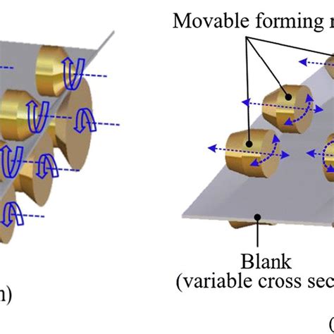 a Traditional roll forming process. b Flexible roll forming | Download ...