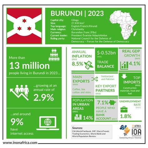 Research and consulting in Burundi - IOA