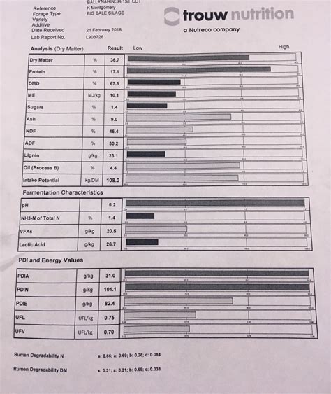 Silage analysis results | The Farming Forum