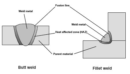 Top 5 Types of Welding Joints - cruxweld