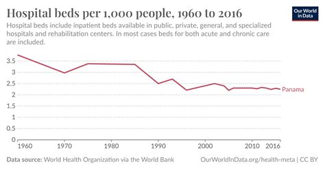 Hospital beds per 1,000 people - Our World in Data