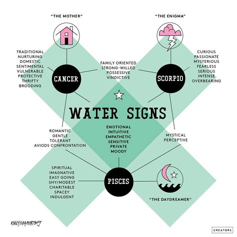 Discover More About Your Sign With These Genius Astrology Charts | StyleCaster | Numerology ...