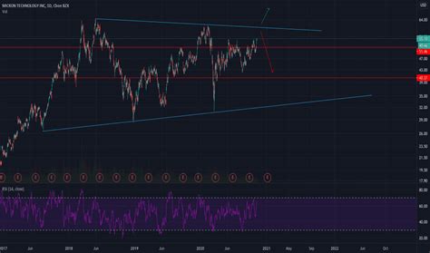 MU Stock Price and Chart — NASDAQ:MU — TradingView