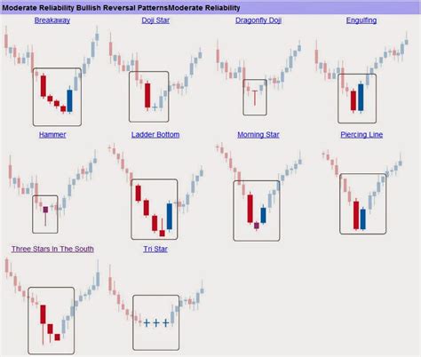 Bullish Reversal Candlestick Patterns