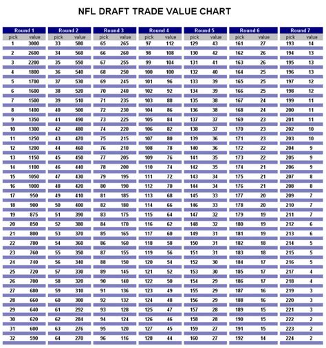 2022 Nfl Draft Value Chart - Latest News Update