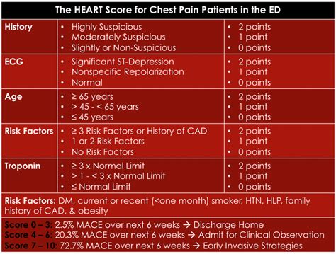 The HEART Score: A New ED Chest Pain Risk Stratification Score - REBEL EM - Emergency Medicine Blog