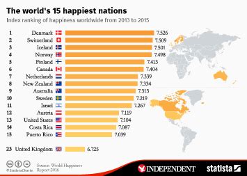 Chart: The world's 15 happiest nations | Statista