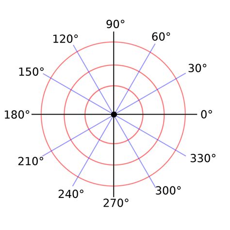 Polar Coordinates for Better Visualization with ggplot2