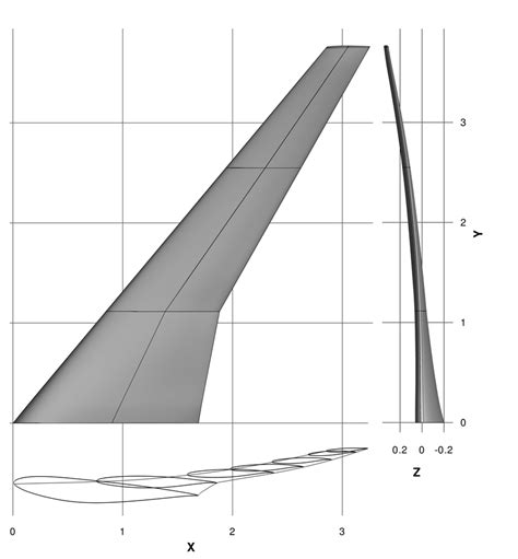 CRM wing geometry scaled by its mean aerodynamic chord. | Download Scientific Diagram