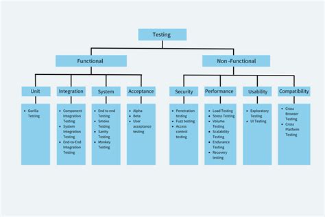 Different Types of Testing in Software | BrowserStack