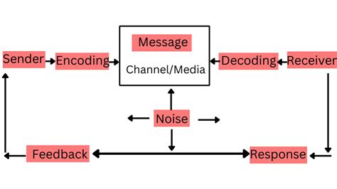 9 Elements of Communication Process With Examples & Components (2024)