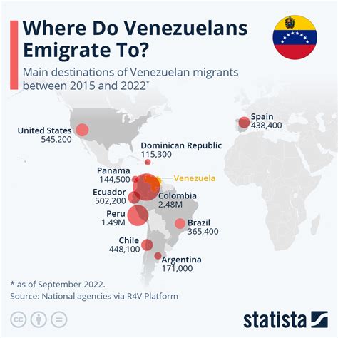 Chart: Where Do Venezuelans Emigrate To? | Statista