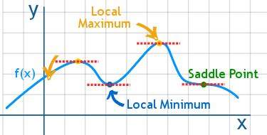 Finding Maxima and Minima using Derivatives