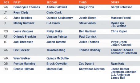 Broncos Release Their 1st Depth Chart of 2013 - Mile High Report