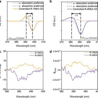 Deconvolution of CD spectra for excitonic state splitting calculation ...