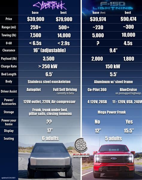 Tesla Cybertruck vs. Ford F-150 Lightning; Plus F-150 Impressions ...